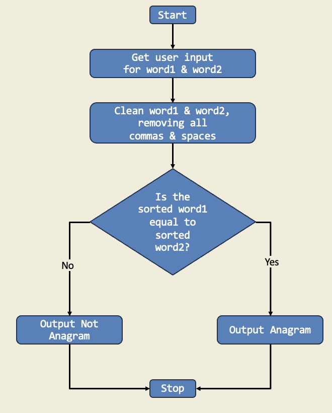 Diagram for Anagram Checker