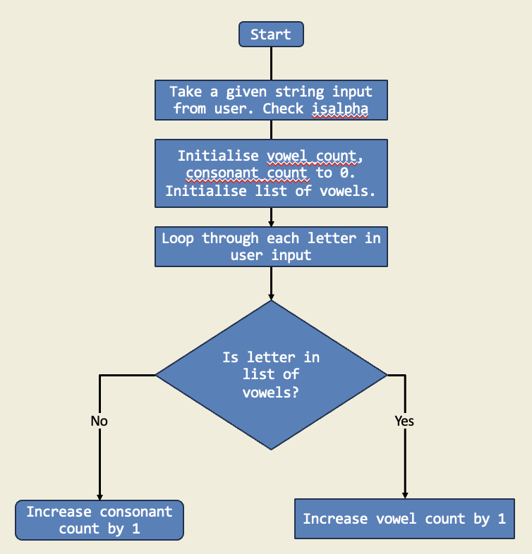 Diagram for Count Vowels and Consonants