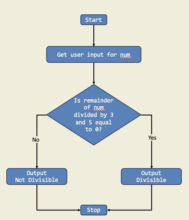 Diagram for Divisibility Tester