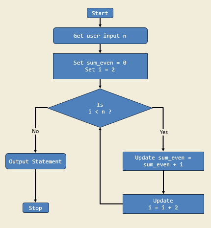 Diagram for sum of even numbers