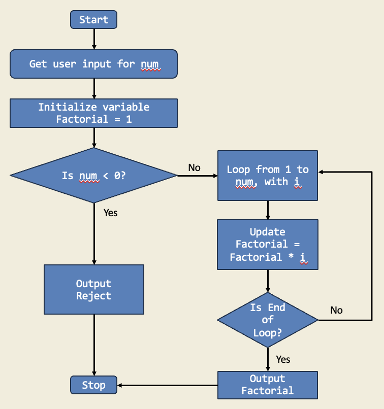 Diagram for Factorial Calculation