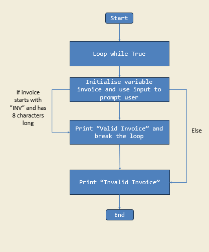 Diagram for Invoice Number Validator