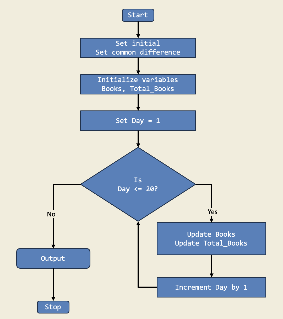 Diagram for Library Inventory