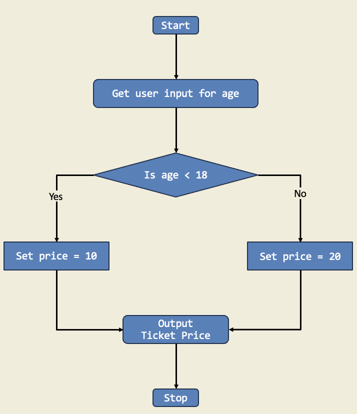 Diagram for Movie Theatre Ticketing System
