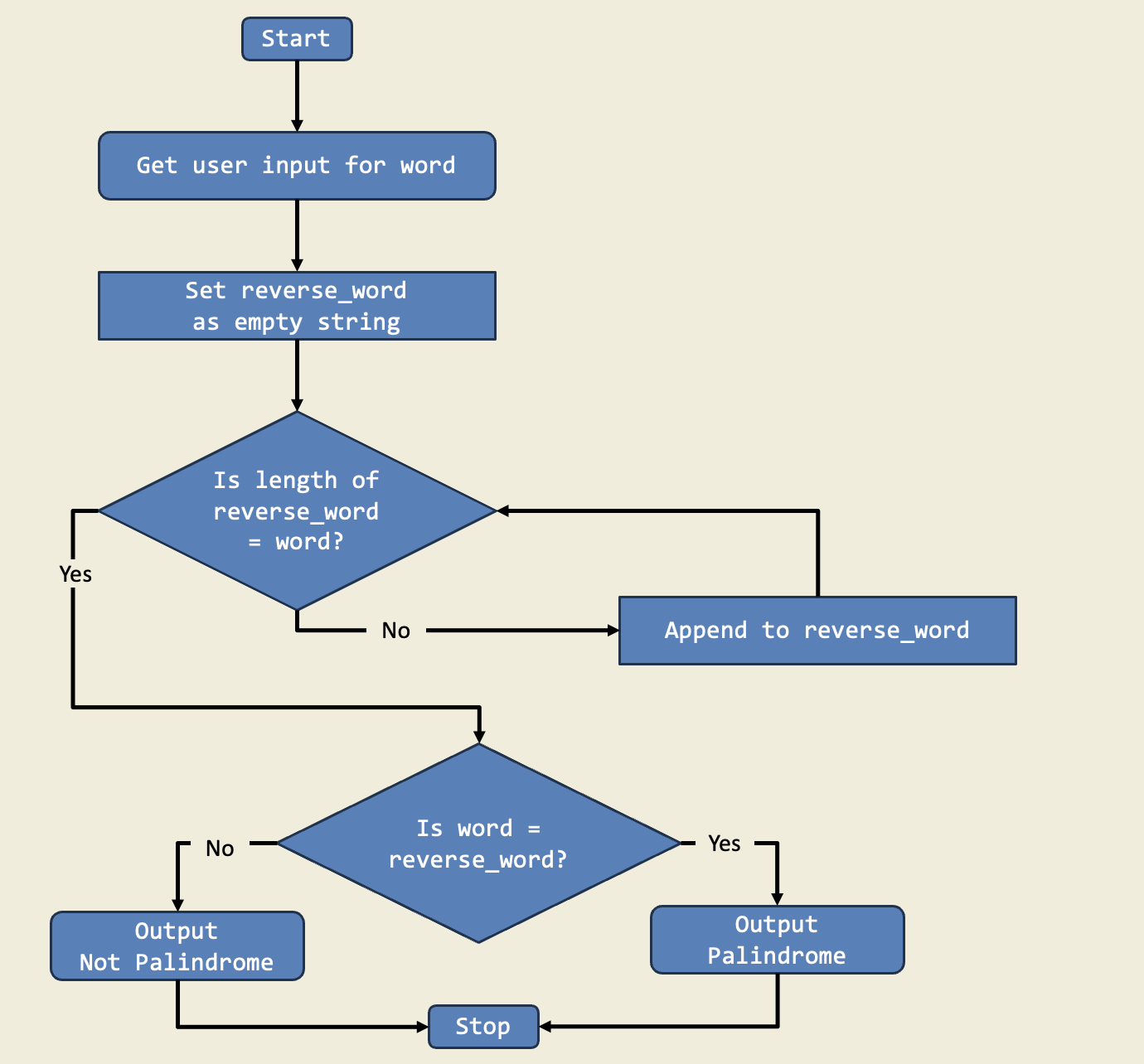 Diagram for Palindrome Checker