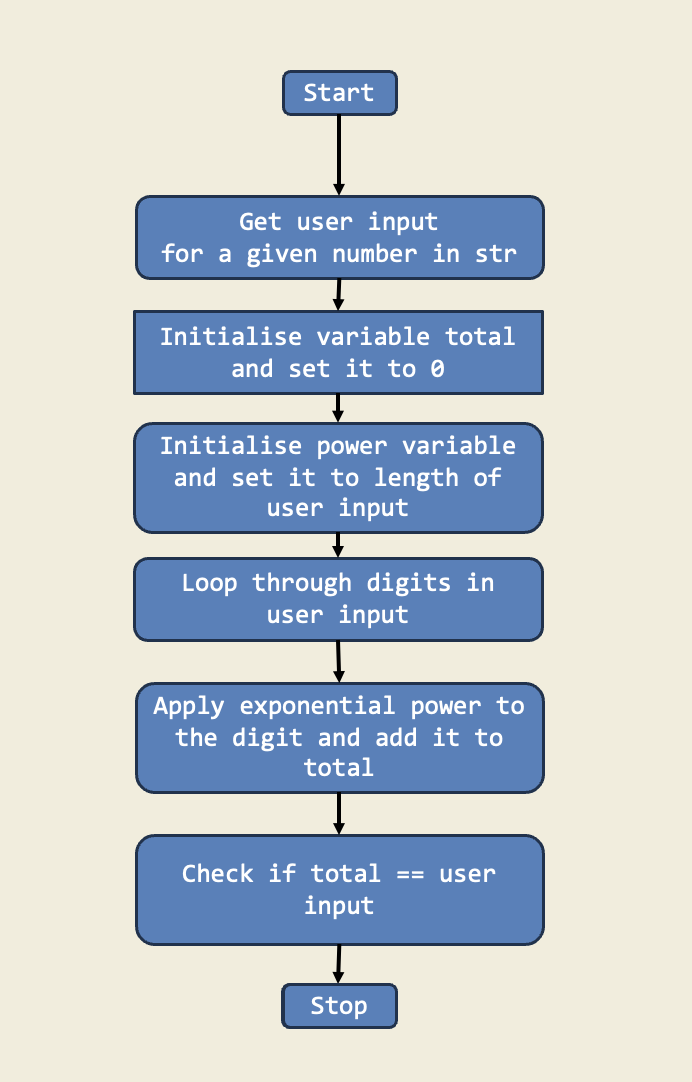 Diagram for Armstrong Checker