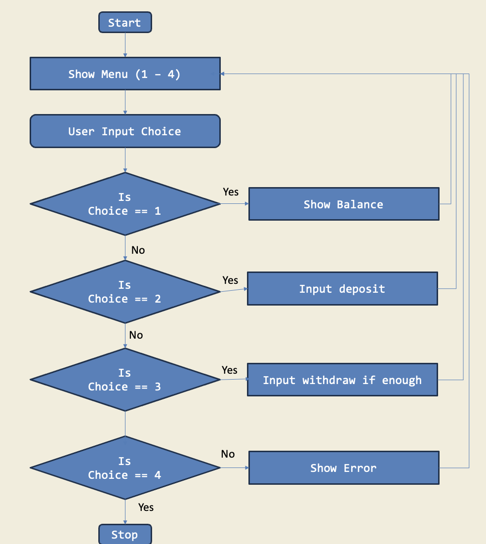 Diagram for ATM Simulation