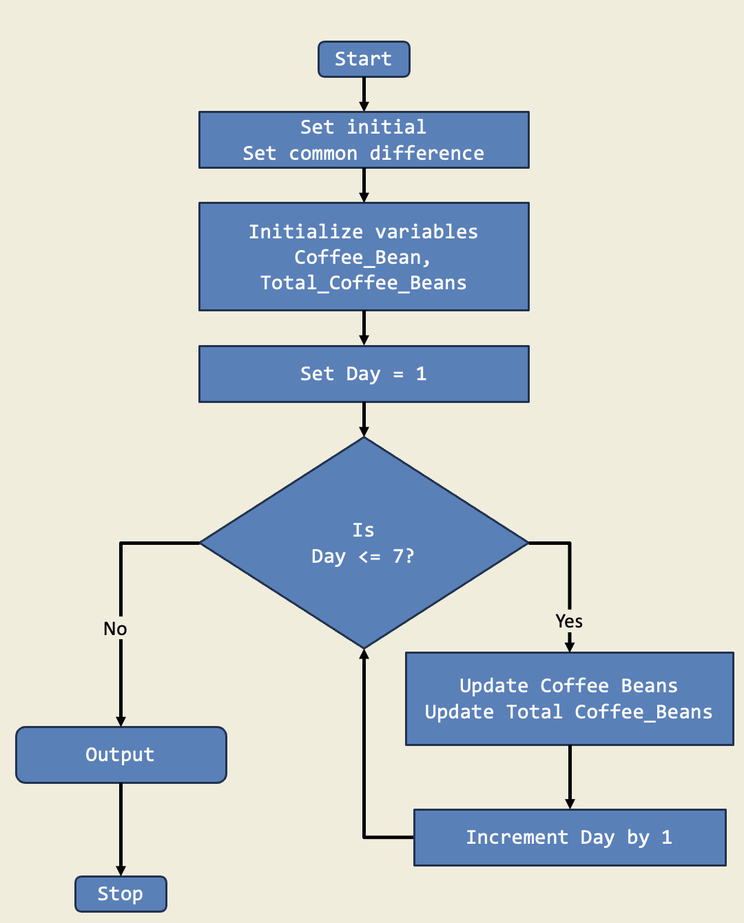 Diagram for Coffee Shop Inventory