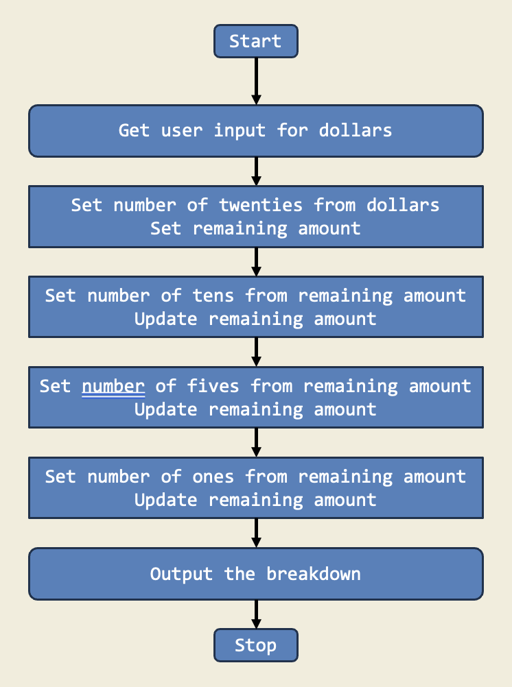 Diagram for Currency Breakdown
