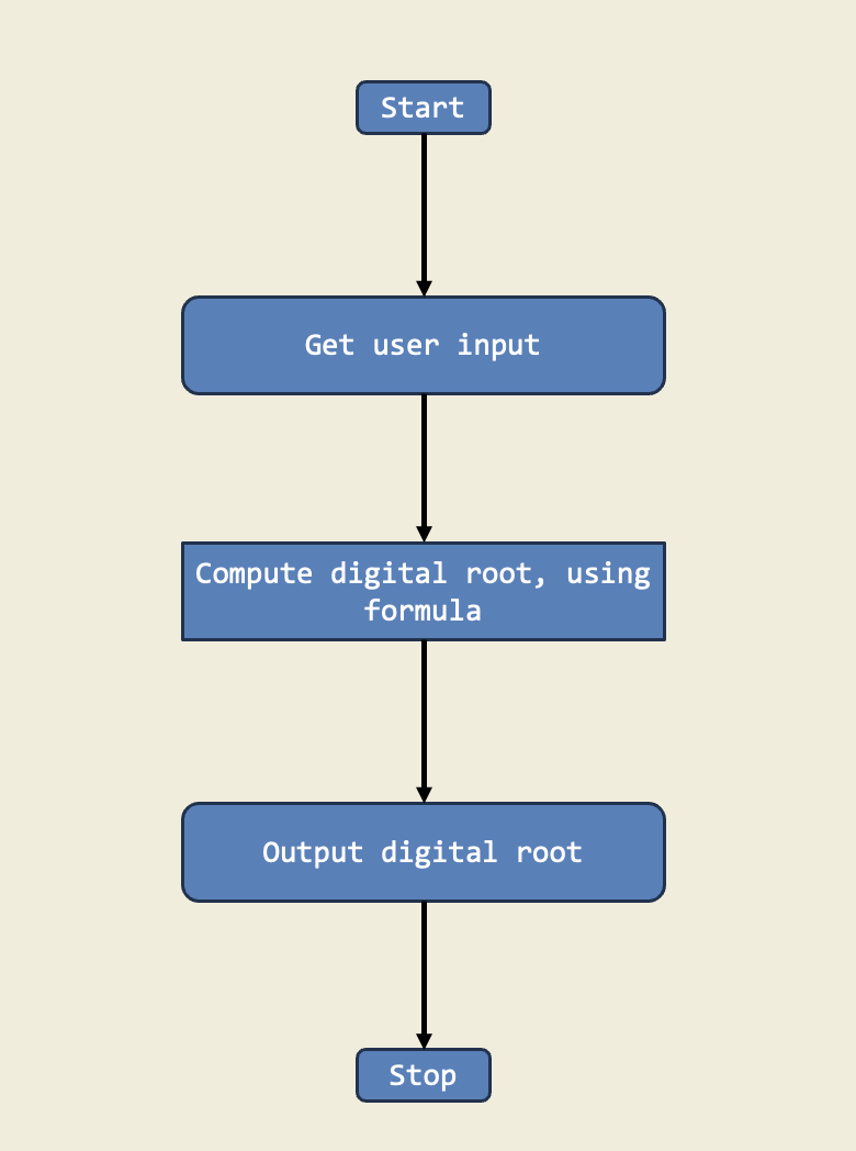 Diagram for Digital Root Calculator