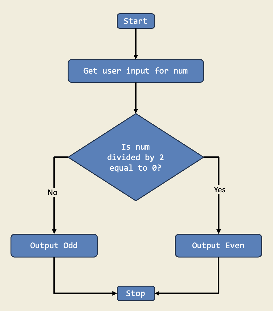 Diagram for Even Checker