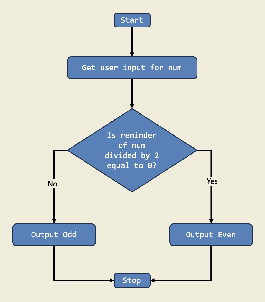 Diagram for Even/Odd Guesser