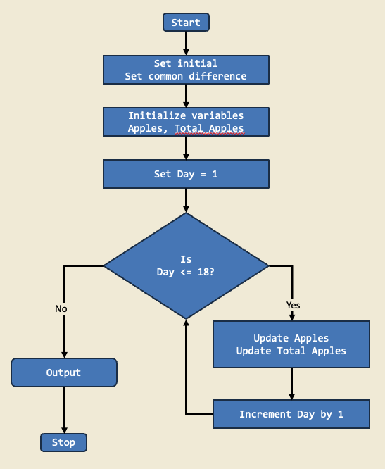 Diagram for Fruit Stand Inventory