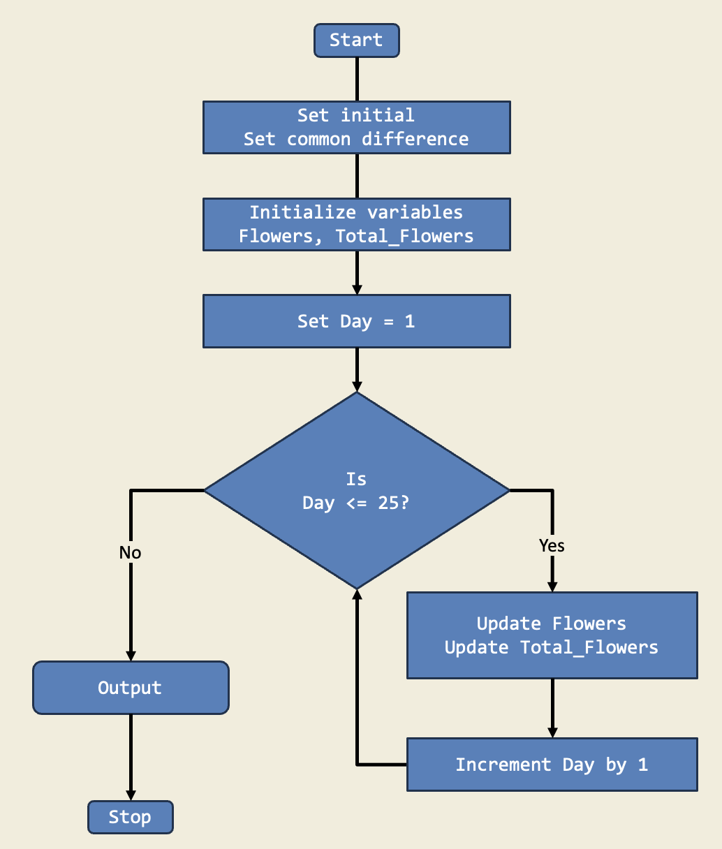 Diagram for Blooming Flowers