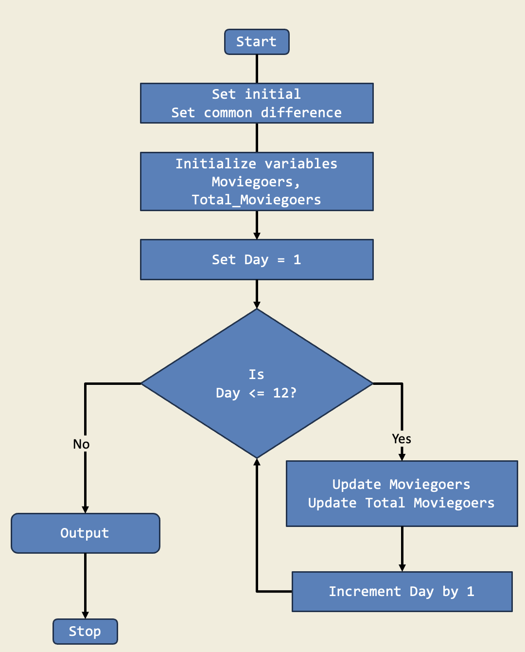 Diagram for Movie Theater Attendance