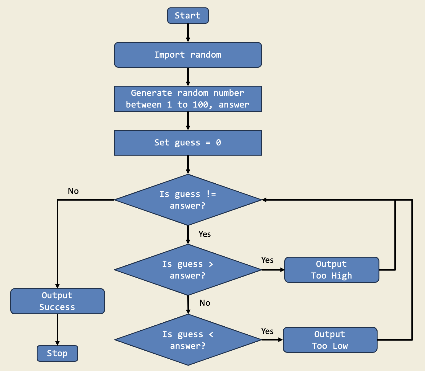 Diagram for Number Guessing Game