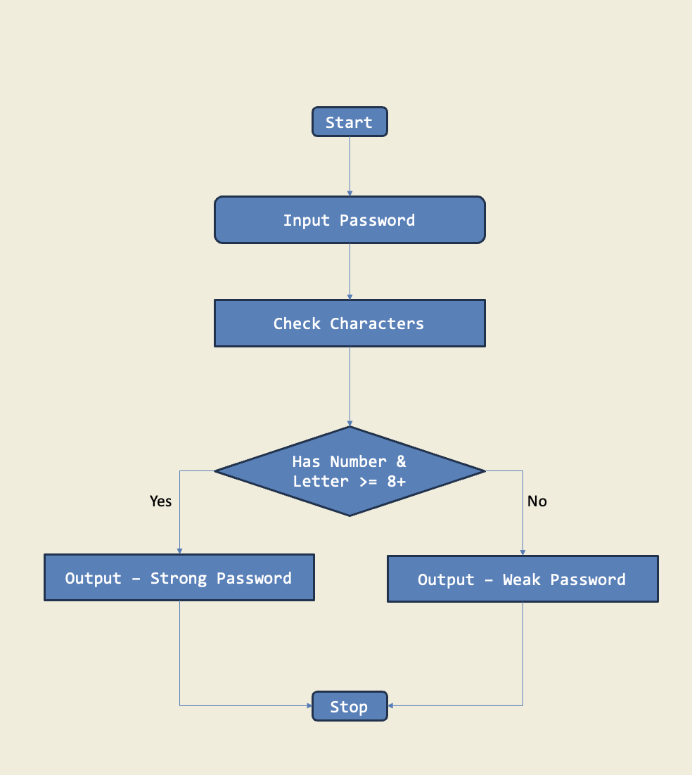 Diagram for Password Strength Checker
