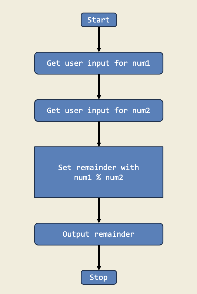 Diagram for Remainder Calculator