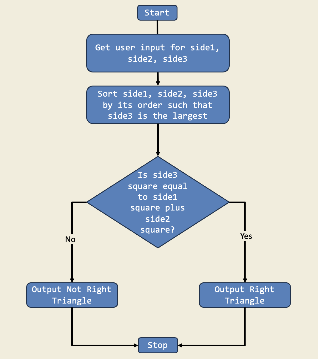 Diagram for Right Triangle Checker