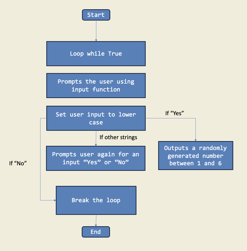 Diagram for Rolling Dice