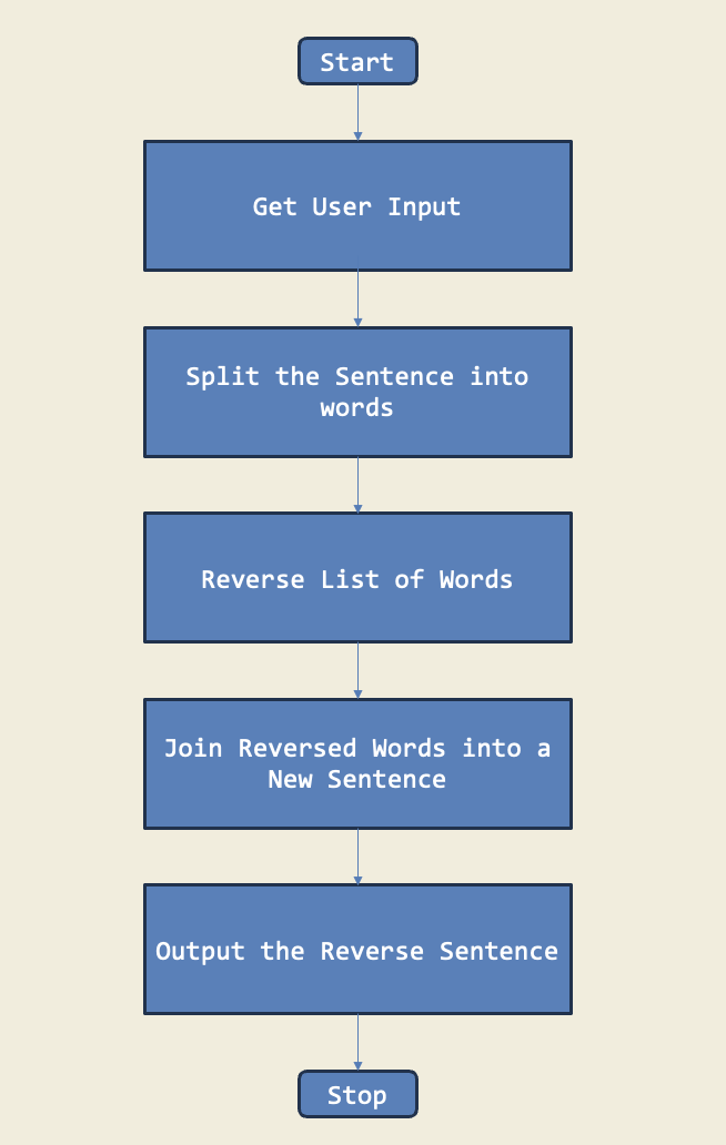 Diagram for Sentence Reverser
