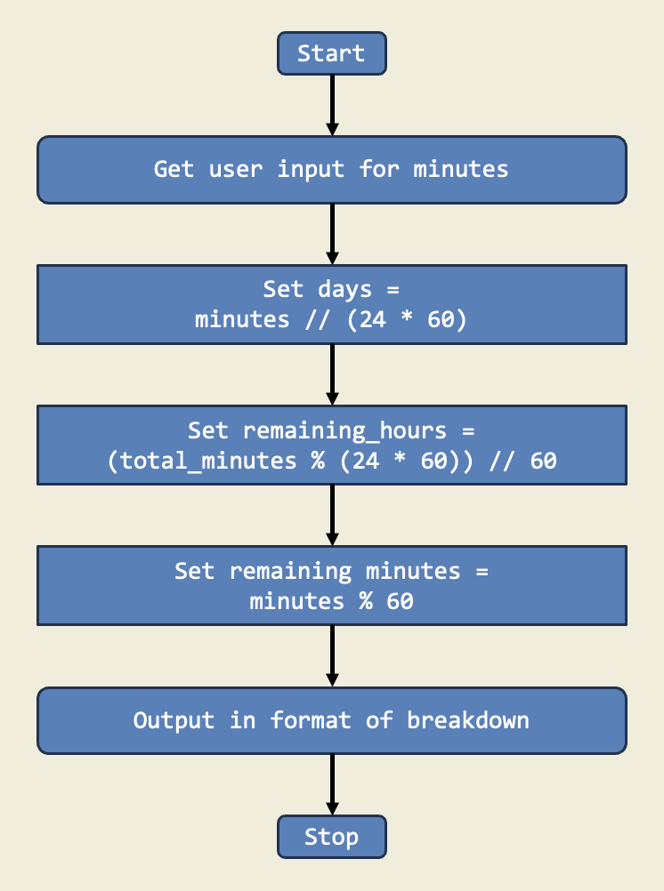 Diagram for Time Breakdown