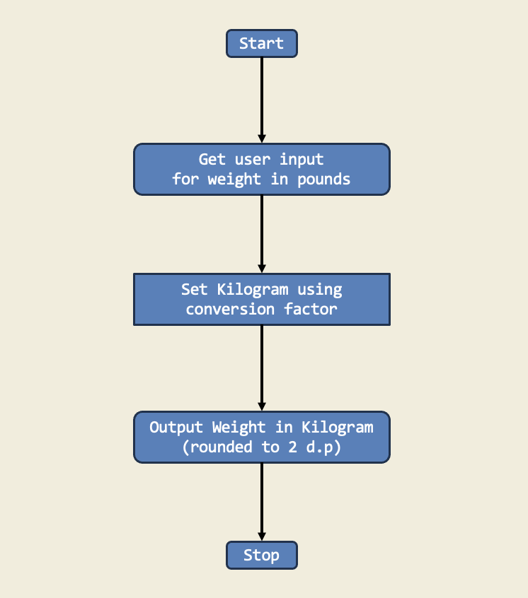 Diagram for Weight Units Converter