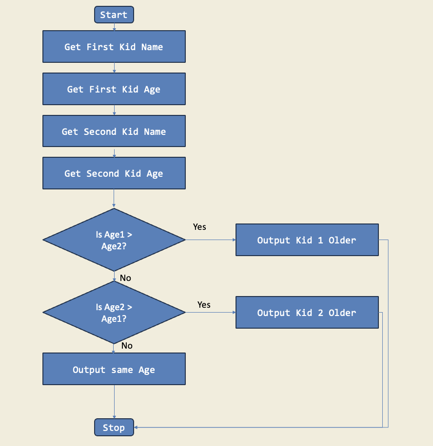 Diagram for Who Is Older?