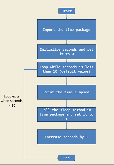 Diagram for Stop Watch