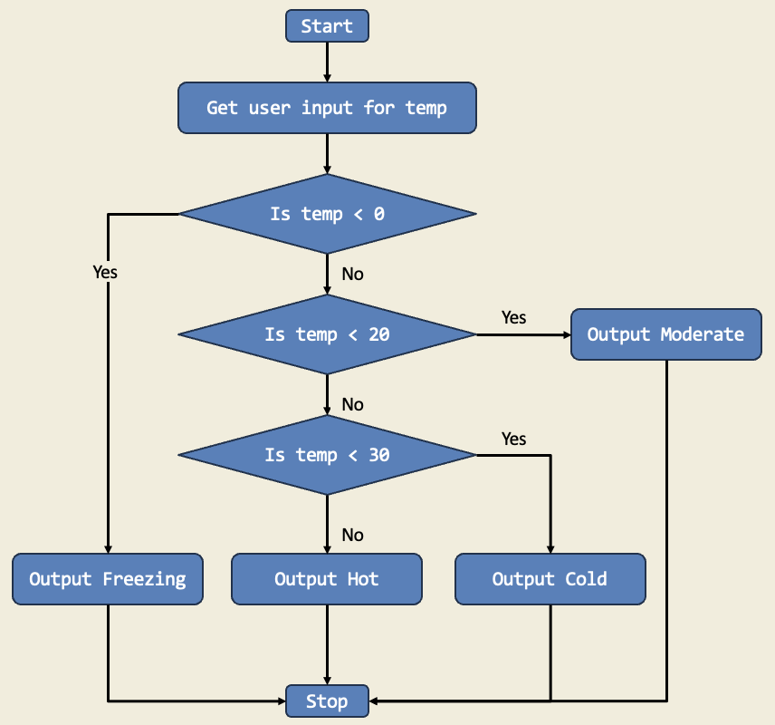 Diagram for Simple Temperature Classification System